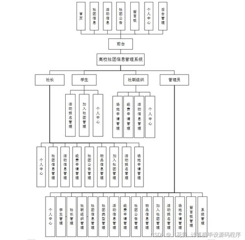 高校社團(tuán)信息管理系統(tǒng)設(shè)計(jì)與實(shí)現(xiàn)