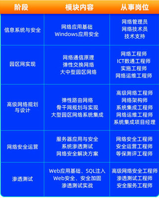 達內教育2023年網絡運維與安全工程師課程招生說明 賦能數字時代，守護網絡安全